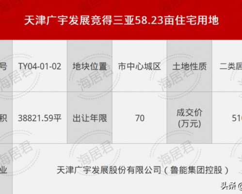 三亚魅力无限，5家企业竞拍58亩居住用地，拼到封顶价，三亚首宗摇号地块诞生