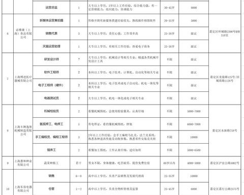 14家企业，招聘250余人，职等你来