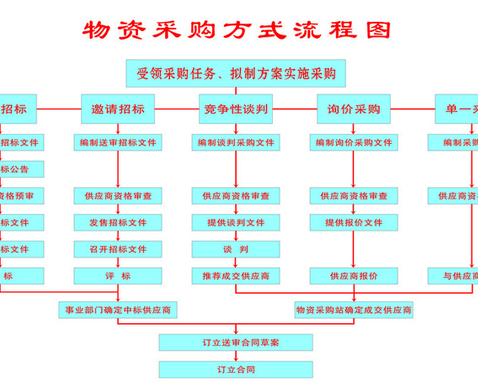 企业物资采购流程是怎样的？