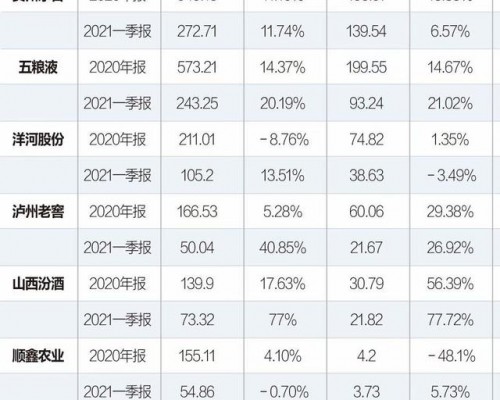 酒业观察丨白酒企业百亿阵营“三级”格局下，得高端者得“天下”