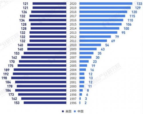 中美世界500强企业综合实力对比