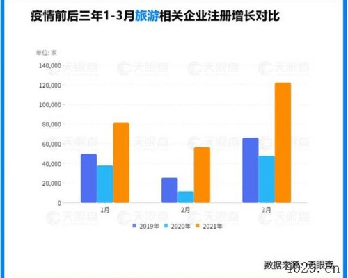 消费成为拉动中国经济增长的主引擎，天眼查大数据：餐饮、旅游、影院相关企业注册量飙升