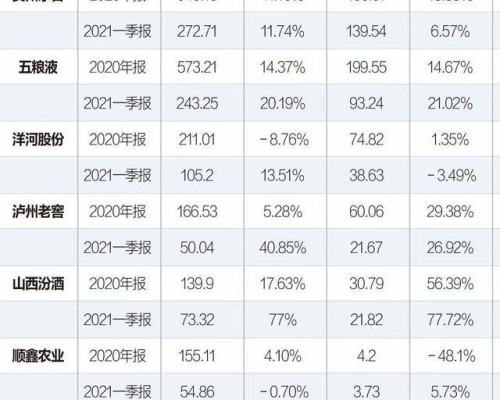 酒业观察丨白酒企业百亿阵营“三级”格局下，得高端者得“天下”
